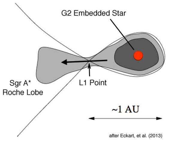 Figure 2. Illustration of the L1 Lagrange Point in relation to the G2 star.