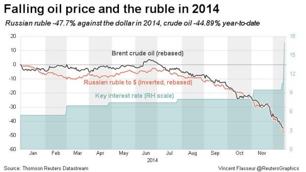 Ruble and Oil Price