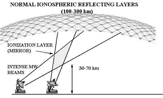 Figure 4-1. Crossed-Beam Approach for Generating an Artificial Ionospheric Mirror