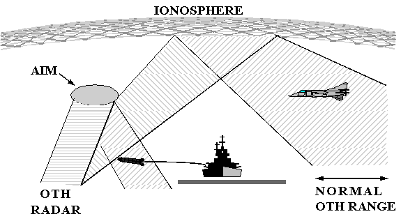 Figure 4-3. Artificial Ionospheric Mirror Over-the-Horizon Surveillance Concept.