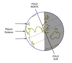 Figura 1a. Solsticio de Verano en el hemisferio Norte