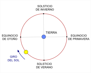 Figura 2b. Movimiento del Sol visto desde la Tierra